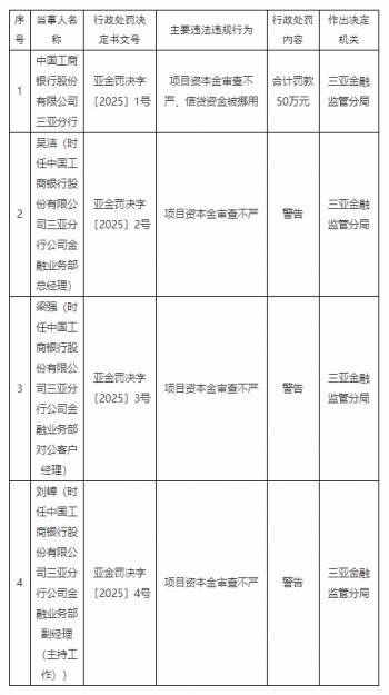 天胜资产 中国工商银行三亚分行被罚50万元：项目资本金审查不严、信贷资金被挪用