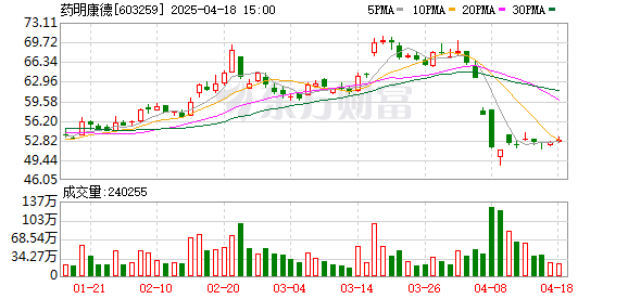 永信策略 药明康德：已回购37.93万股公司股份 占总股本0.0131%