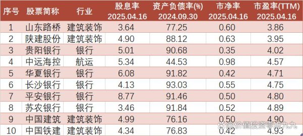 玖玖配资网 10只市盈率小于5倍、基本面不错的股票名单