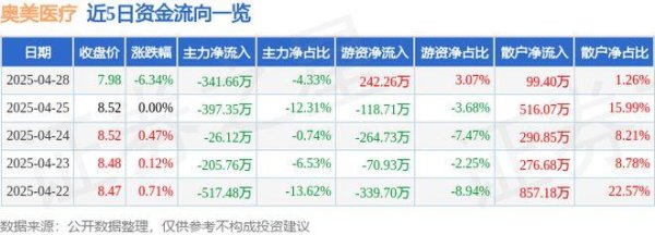 富兴配资 奥美医疗（002950）4月28日主力资金净卖出341.66万元