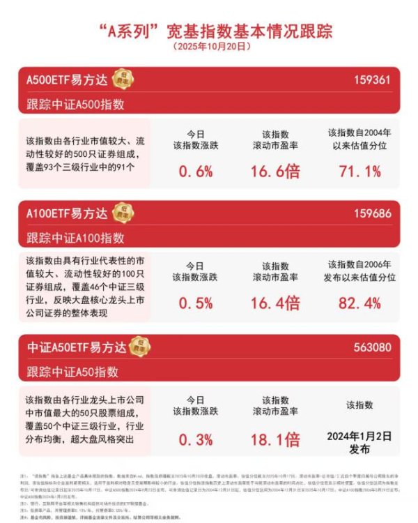 旺润配资 A500ETF易方达（159361）全天净申购超1.5亿份，机构认为牛市逻辑仍在