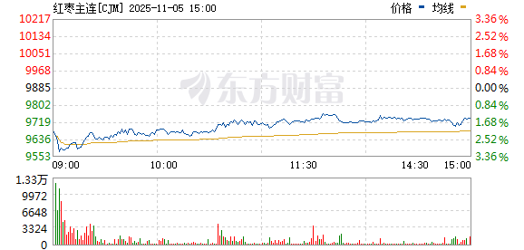 共享财富 红枣主力合约日内跌幅达2.00%
